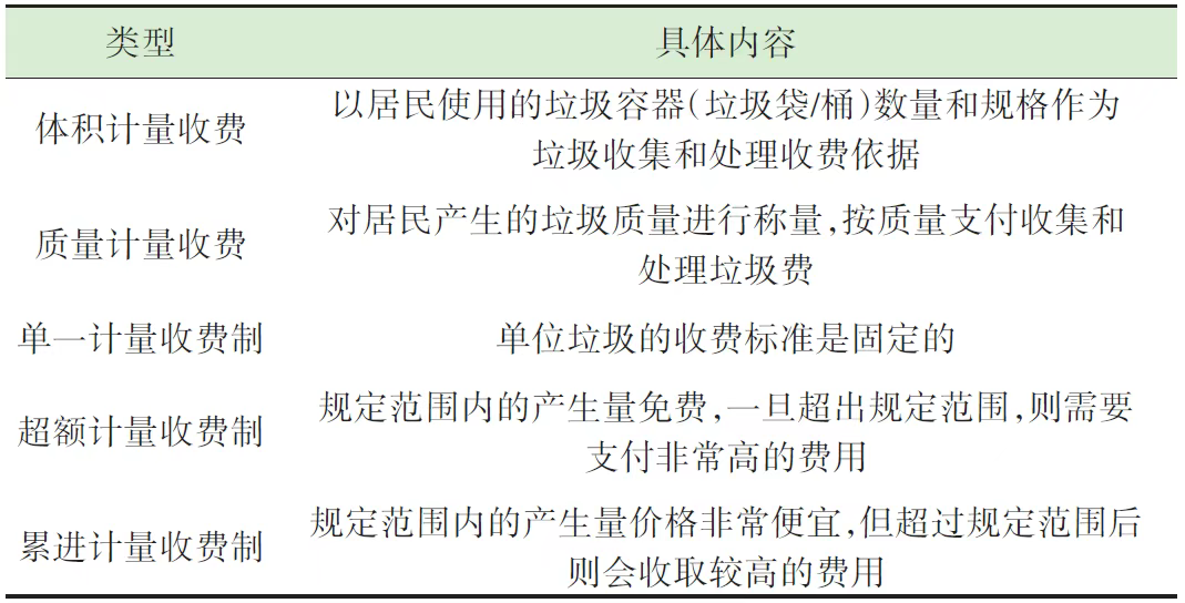 城市生活垃圾處理費計取方法及實施條件研究