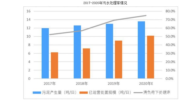 固廢處理處置行業(yè)細(xì)分市場處理率不斷提高