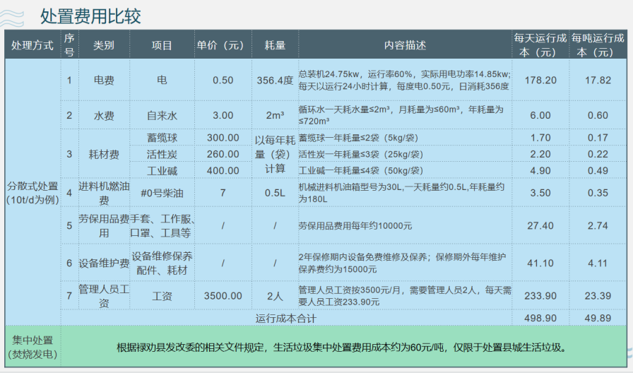 如何降低農(nóng)村生活垃圾處置成本？