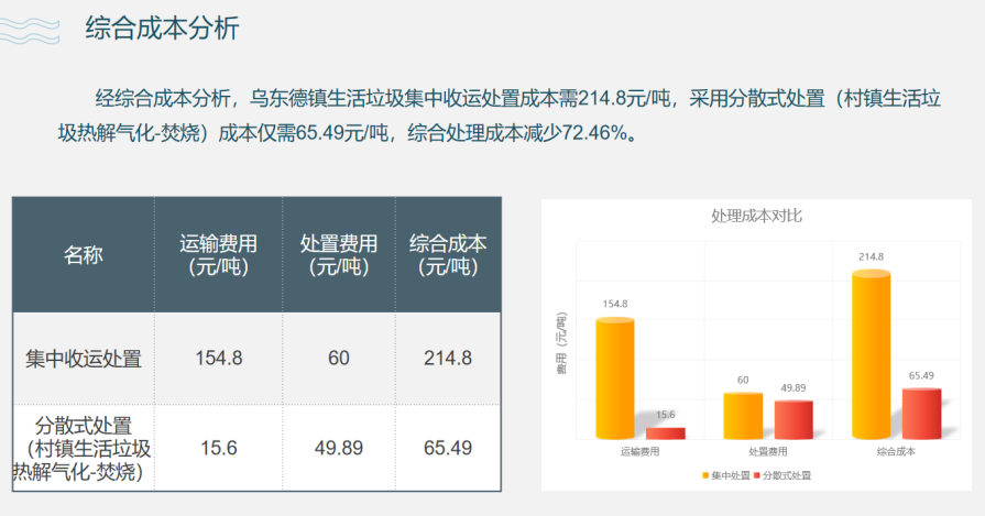 如何降低農(nóng)村生活垃圾處置成本？