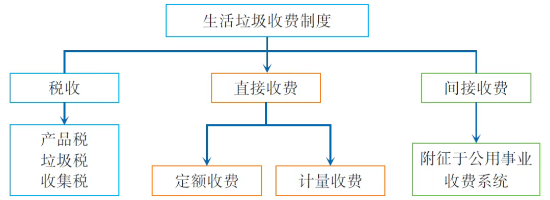 城市生活垃圾處理費(fèi)計(jì)取方法及實(shí)施條件研究