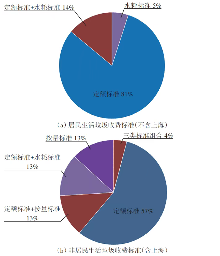 城市生活垃圾處理費(fèi)計(jì)取方法及實(shí)施條件研究